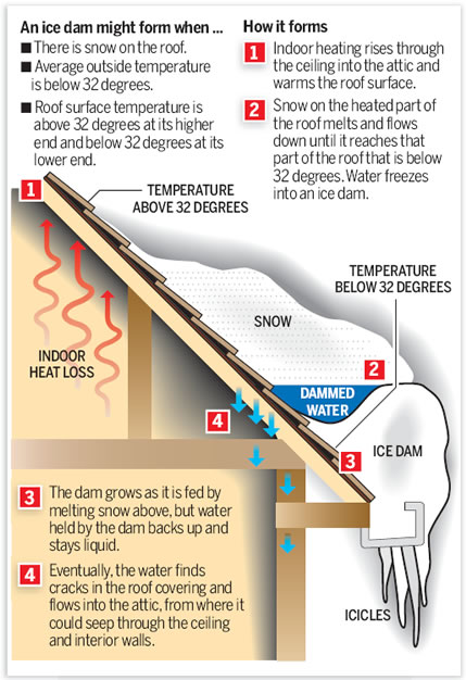 Ice Dam Formation