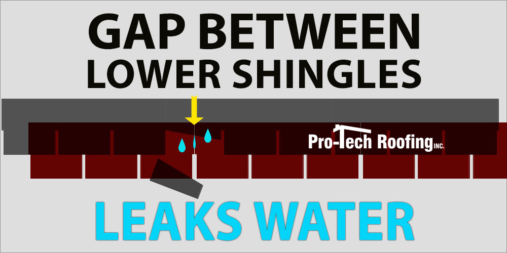 Gap between shingles causes water leaks